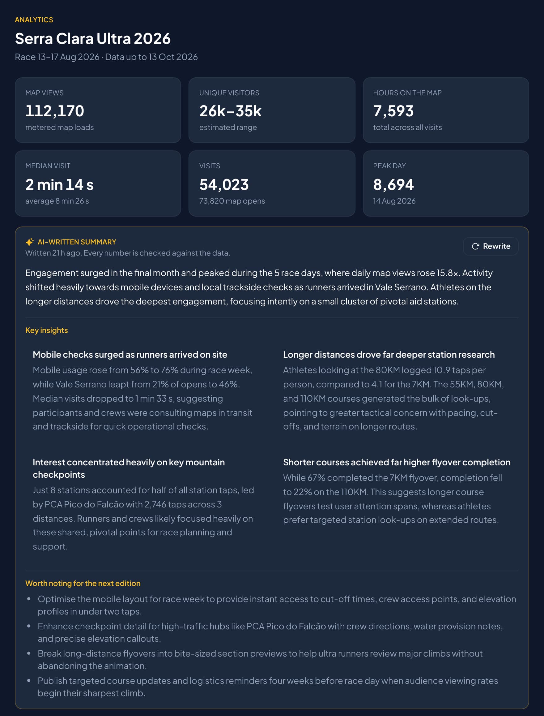 The Analytics tab for a race map: 112,170 map views, 26k to 35k unique visitors, 7,593 hours on the map and a peak day of 8,694 views, above an AI-written summary with key insights and ideas for the next edition